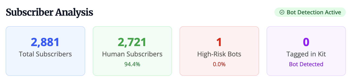 Subscriber Analysis Dashboard showing bot detection statistics